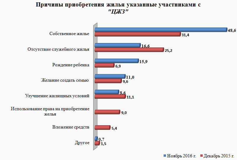 Причина покупки жилья участниками 