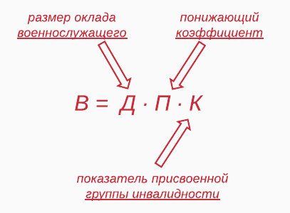 Расчет пенсии военнослужащего при инвалидности