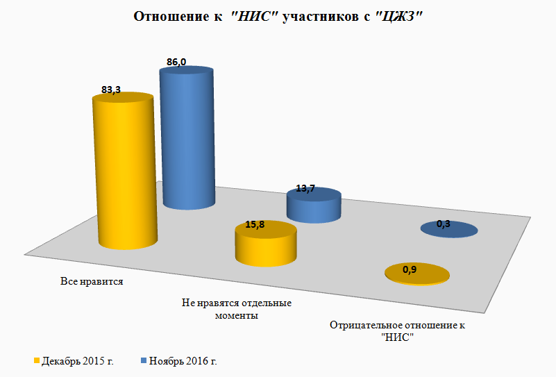 Сроки участия в 