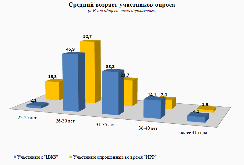 Средний возраст участников опроса